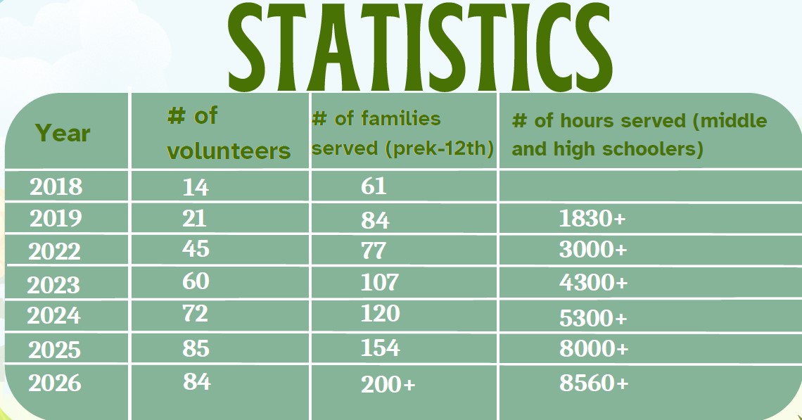 DCAN Summer Camp volunteer statistics by year